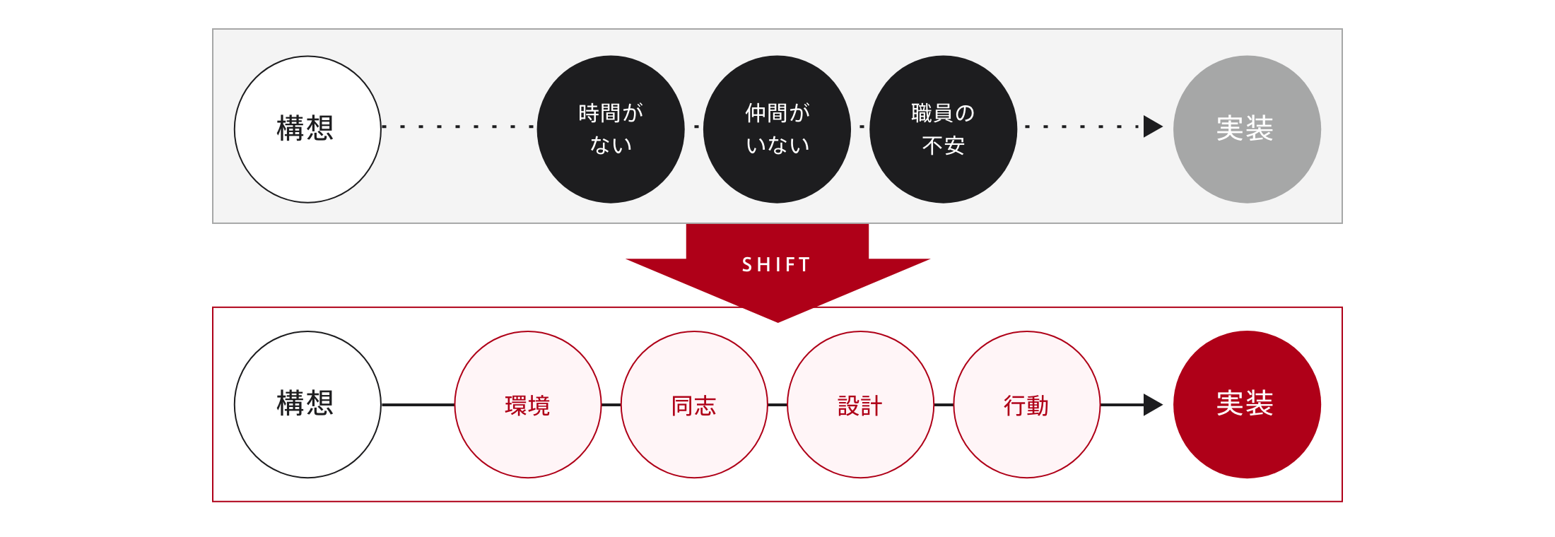 上段は、構想から実装へ向かう線が「時間がない」「仲間がいない」「職員の不安」の三つで止まっている。下段は、同じ位置が「環境」「同志」「正しいプロセス」に変わり、線が通って実装に届いている