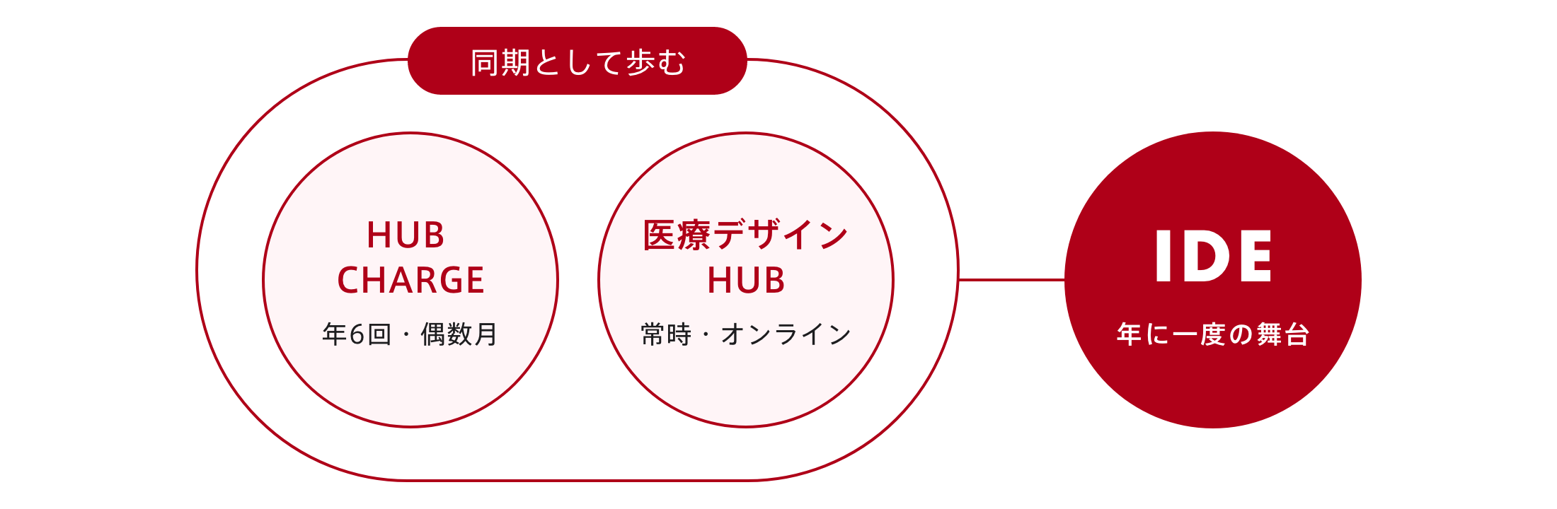 同期という一年の枠の中にHUB CHARGEと医療デザインHUBがあり、その外に年に一度の舞台IDEがある