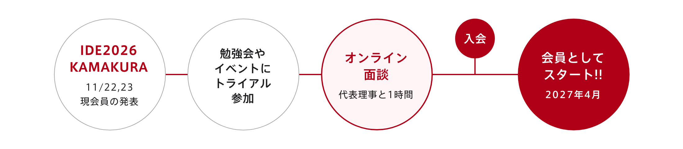 IDE2026 KAMAKURA(11月22日・23日、現会員の発表)、勉強会やイベントにトライアル参加、そして代表理事との1時間のオンライン面談を経て、入会。2027年4月に会員としてスタートする流れ